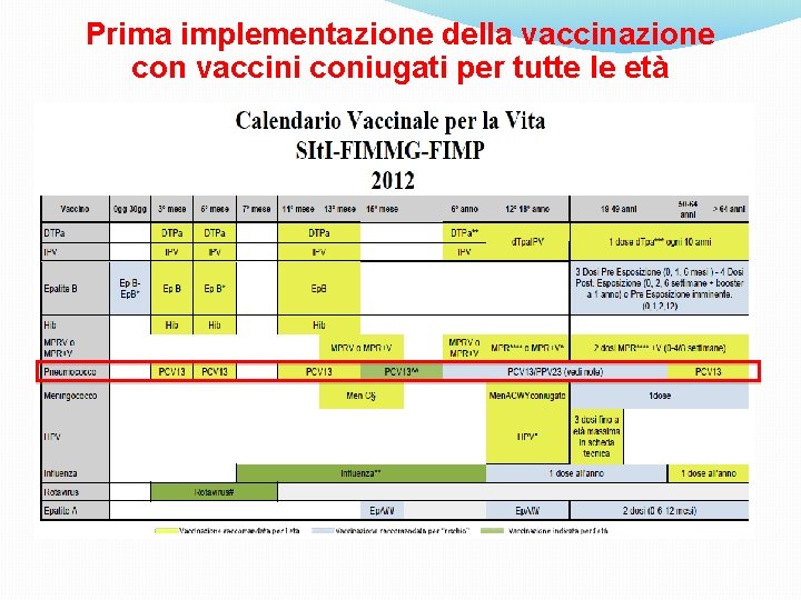 Prima implementazione della vaccinazione con vaccini coniugati per tutte le età 