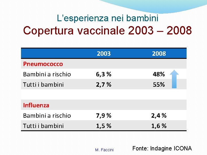 L’esperienza nei bambini Copertura vaccinale 2003 – 2008 2003 2008 Pneumococco Bambini a rischio