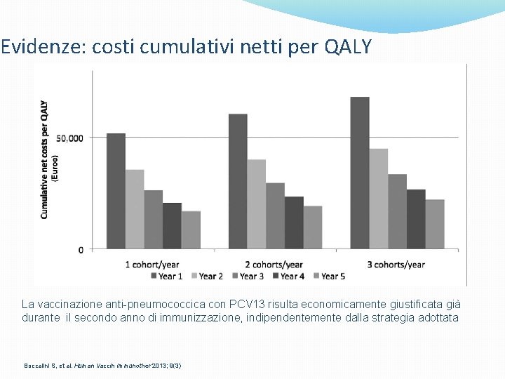 Evidenze: costi cumulativi netti per QALY La vaccinazione anti-pneumococcica con PCV 13 risulta economicamente