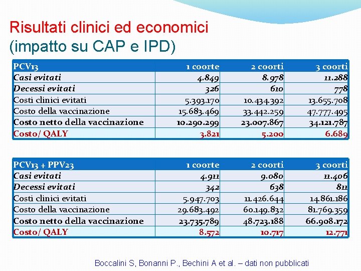 Risultati clinici ed economici (impatto su CAP e IPD) PCV 13 Casi evitati Decessi