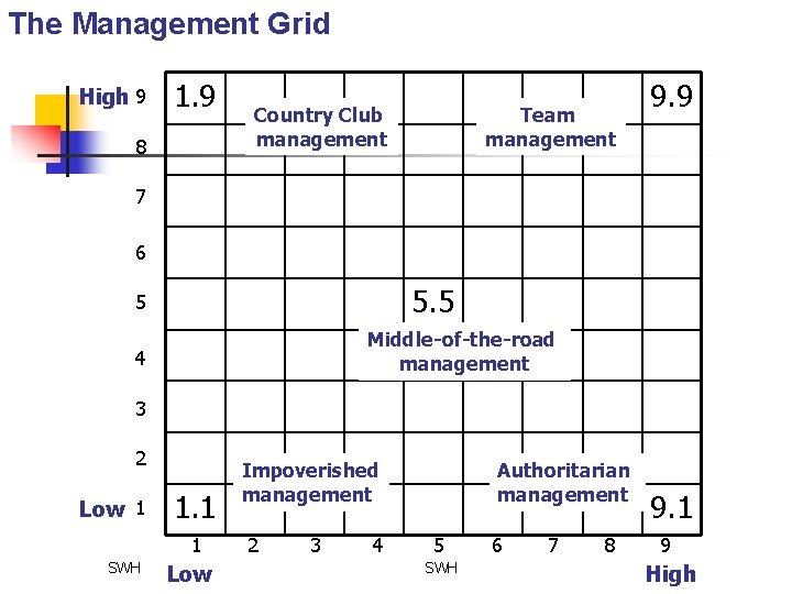 The Management Grid High 9 1. 9 8 Country Club management Team management 9.