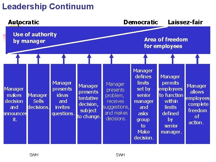 Leadership Continuum Autocratic Democratic Use of authority by manager Laissez-fair Area of freedom for