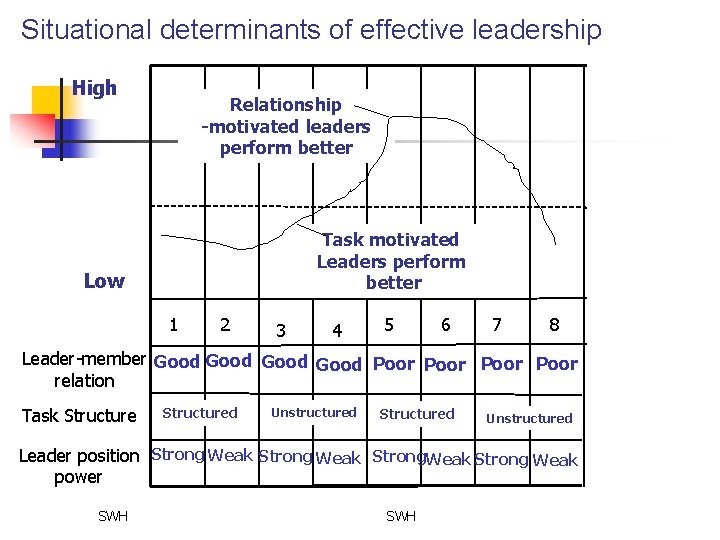 Situational determinants of effective leadership High Relationship -motivated leaders perform better Task motivated Leaders