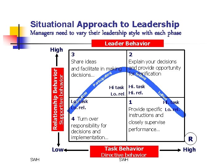 Situational Approach to Leadership Managers need to vary their leadership style with each phase