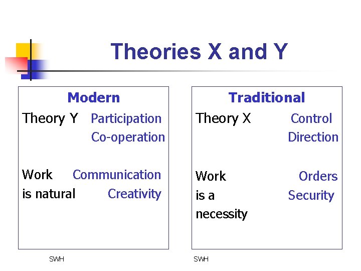 Theories X and Y Modern Theory Y Participation Traditional Theory X Control Co-operation Work