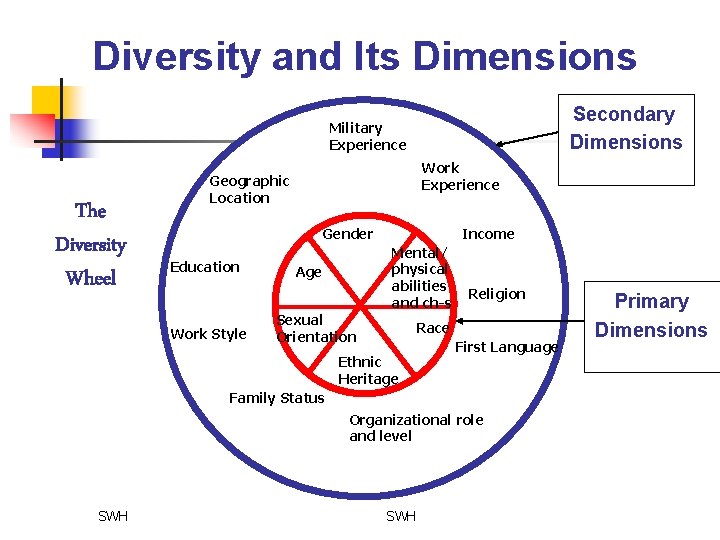 Diversity and Its Dimensions Secondary Dimensions Military Experience The Diversity Wheel Work Experience Geographic