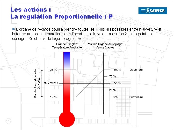 Les actions : La régulation Proportionnelle : P L'organe de réglage pourra prendre toutes