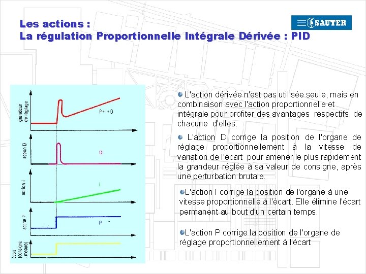 Les actions : La régulation Proportionnelle Intégrale Dérivée : PID L'action dérivée n'est pas