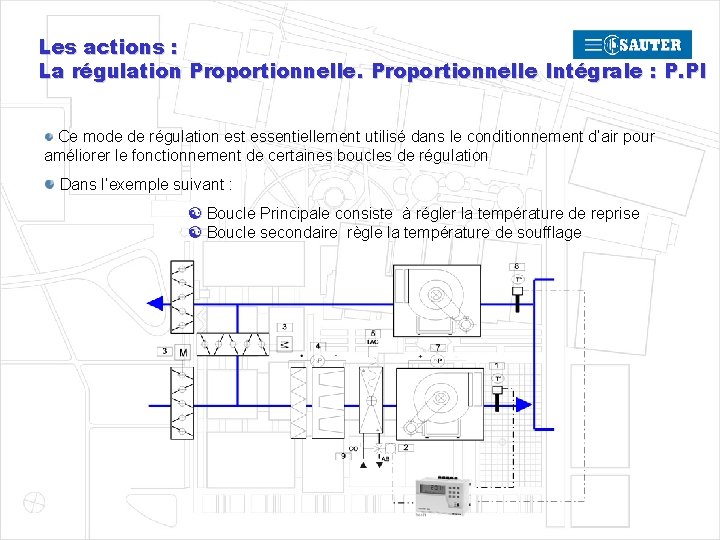 Les actions : La régulation Proportionnelle Intégrale : P. PI Ce mode de régulation