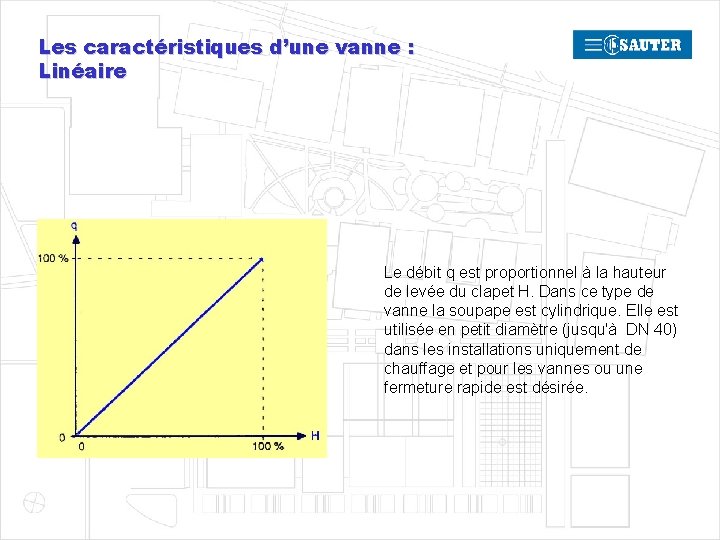 Les caractéristiques d’une vanne : Linéaire Le débit q est proportionnel à la hauteur