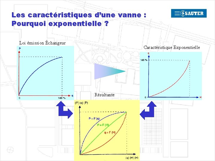 Les caractéristiques d’une vanne : Pourquoi exponentielle ? Loi émission Échangeur Caractéristique Exponentielle Résultante