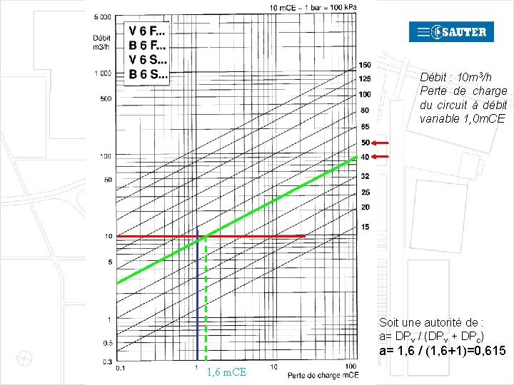 Débit : 10 m 3/h Perte de charge du circuit à débit variable 1,
