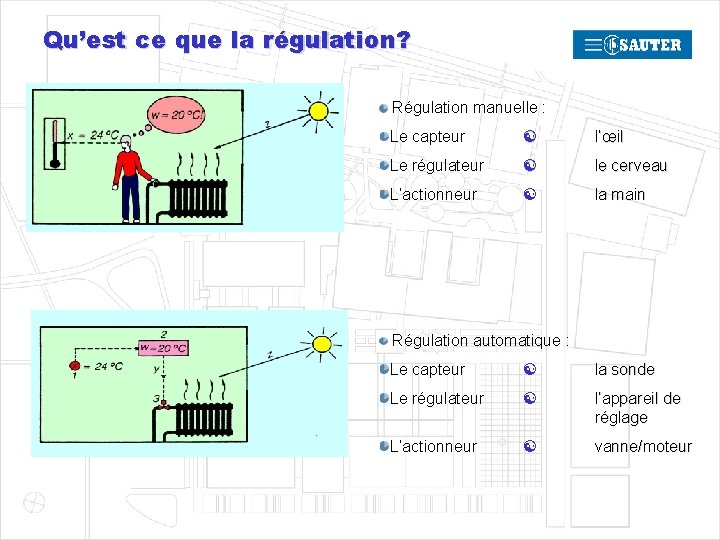 Qu’est ce que la régulation? Régulation manuelle : Le capteur l’œil Le régulateur le