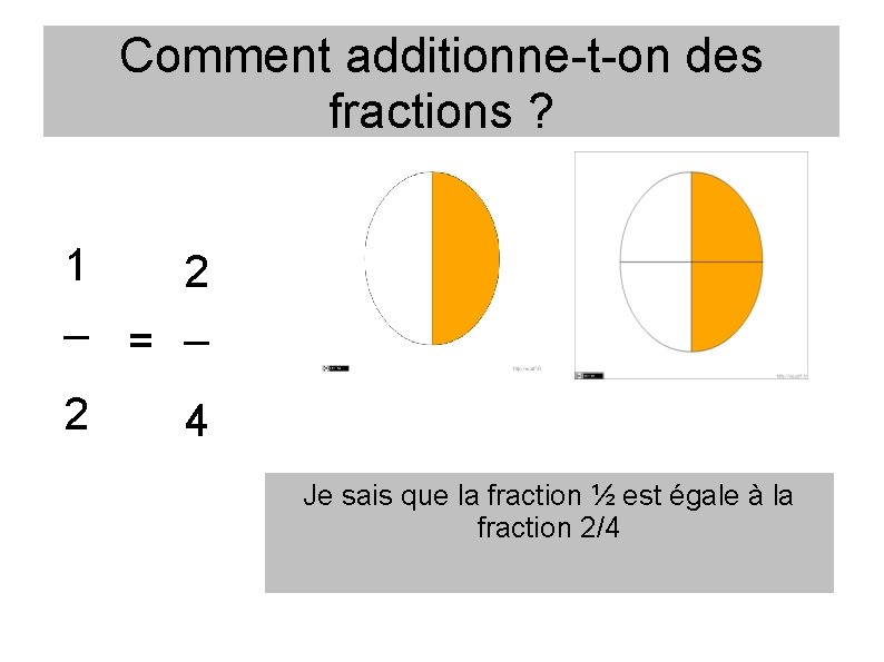 Comment additionne-t-on des fractions ? 1 _ 2 _ = 2 4 Je sais