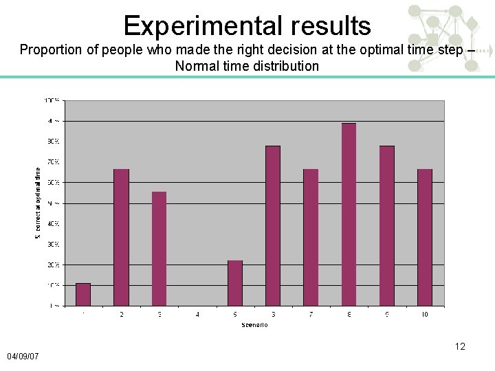Experimental results Proportion of people who made the right decision at the optimal time