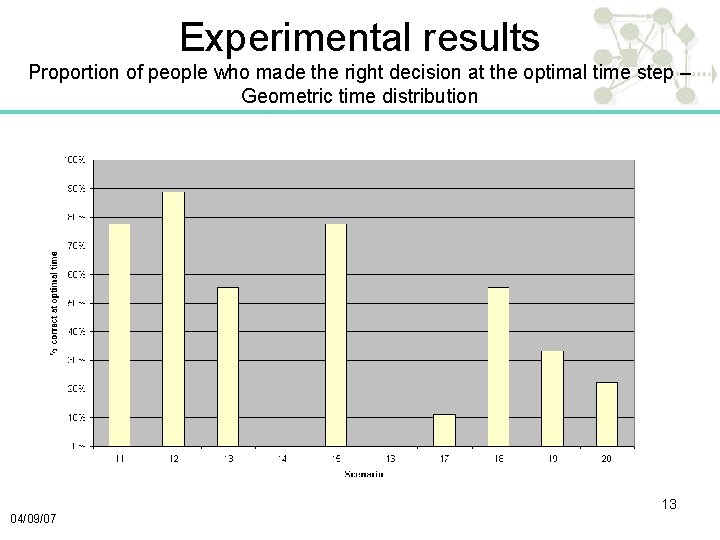 Experimental results Proportion of people who made the right decision at the optimal time