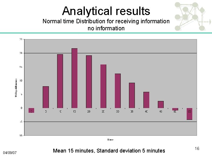 Analytical results Normal time Distribution for receiving information no information 04/09/07 Mean 15 minutes,