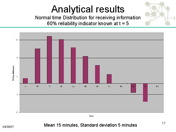 Analytical results Normal time Distribution for receiving information 60% reliability indicator known at t