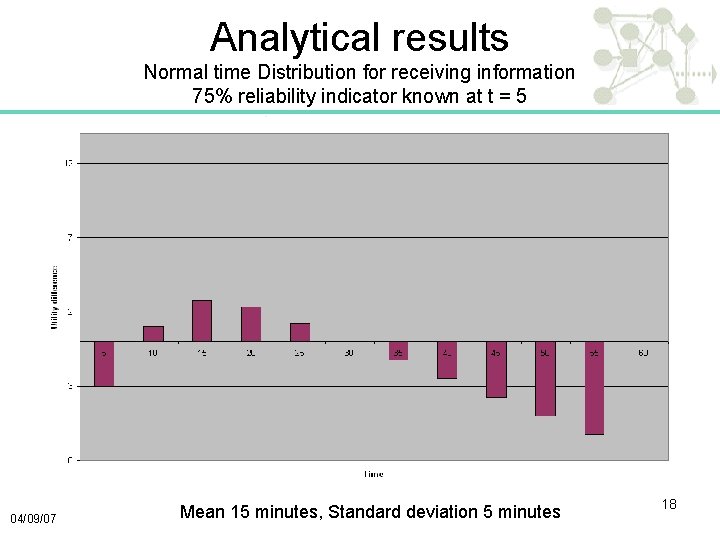 Analytical results Normal time Distribution for receiving information 75% reliability indicator known at t