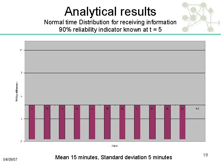 Analytical results Normal time Distribution for receiving information 90% reliability indicator known at t