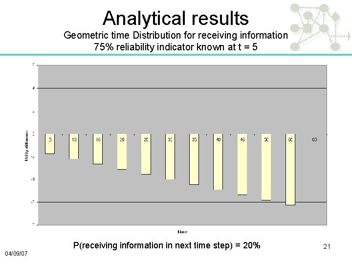 Analytical results Geometric time Distribution for receiving information 75% reliability indicator known at t