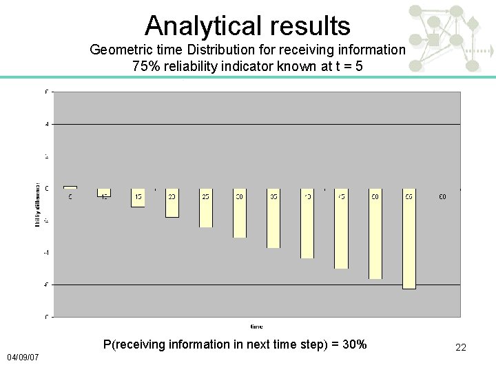Analytical results Geometric time Distribution for receiving information 75% reliability indicator known at t