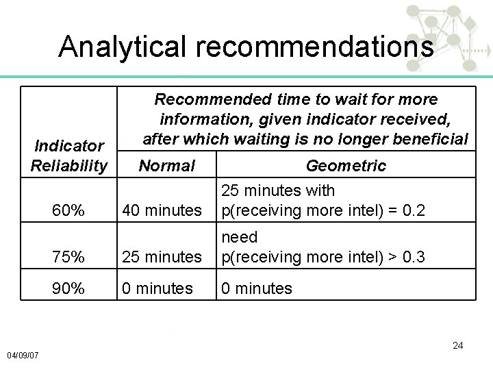 Analytical recommendations Indicator Reliability Recommended time to wait for more information, given indicator received,