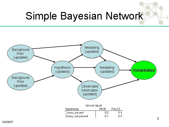 Simple Bayesian Network Mediating (updated) Background Prior (updated) Hypothesis (updated) Background Prior (updated) Mediating