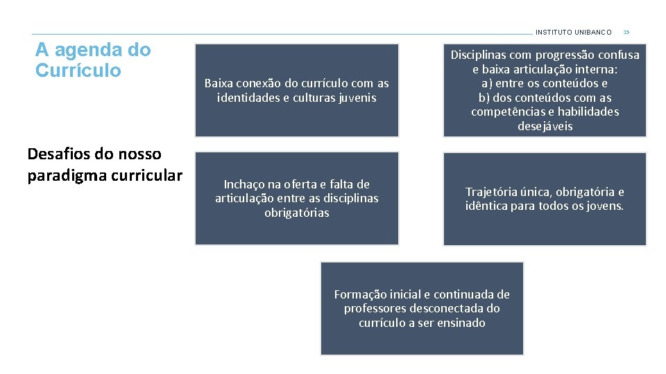 INSTITUTO UNIBANCO A agenda do Currículo Desafios do nosso paradigma curricular 15 Baixa conexão