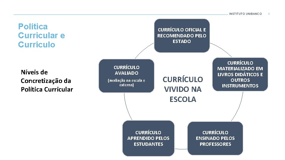 INSTITUTO UNIBANCO Política Curricular e Currículo Níveis de Concretização da Política Curricular CURRÍCULO OFICIAL