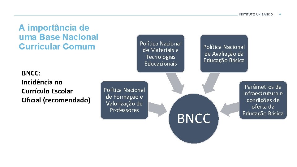 INSTITUTO UNIBANCO A importância de uma Base Nacional Curricular Comum BNCC: Incidência no Currículo