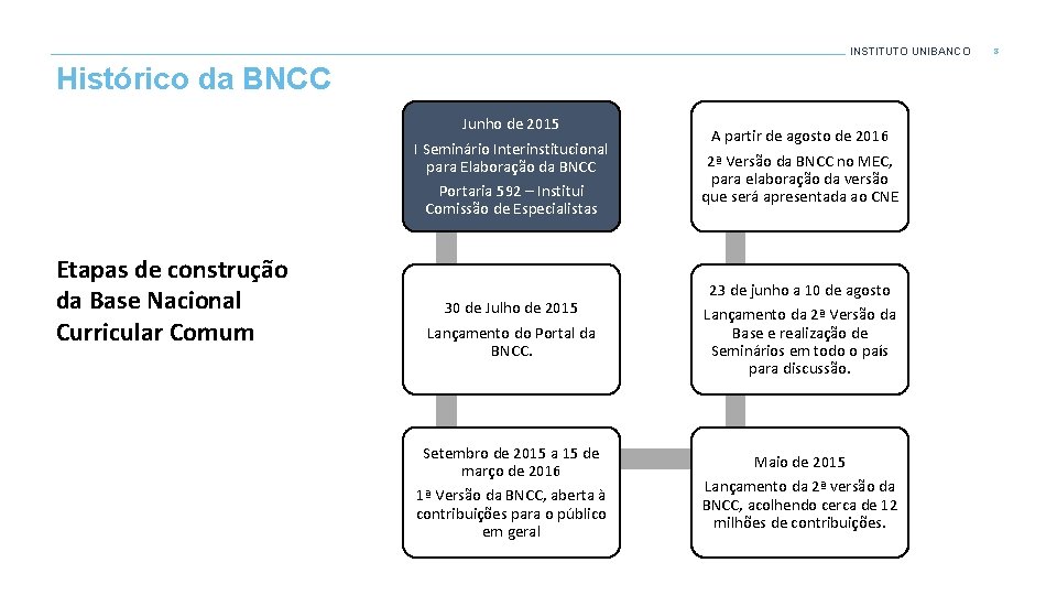 INSTITUTO UNIBANCO Histórico da BNCC Junho de 2015 I Seminário Interinstitucional para Elaboração da