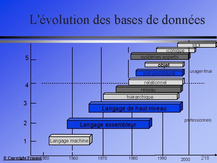 L'évolution des bases de données BDI iconique systèmes experts 5 objet non procédural relationnel