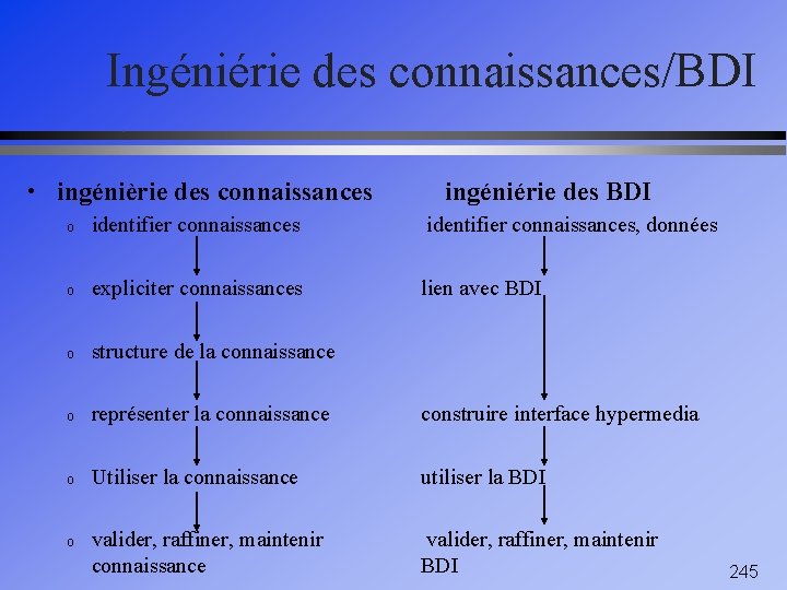 Ingéniérie des connaissances/BDI • ingénièrie des connaissances ingéniérie des BDI o identifier connaissances, données