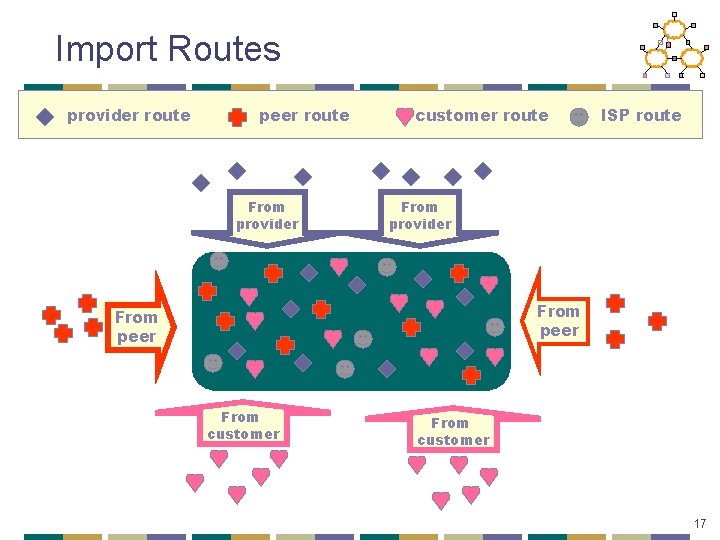 Import Routes provider route peer route From provider customer route ISP route From provider