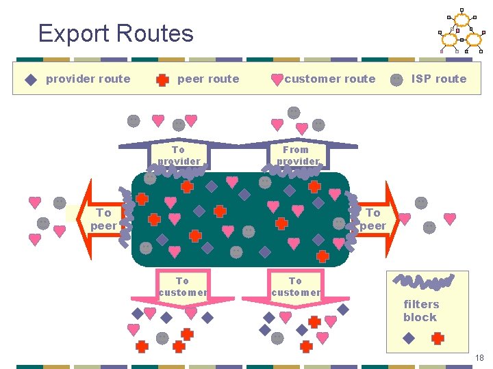 Export Routes provider route peer route To provider customer route ISP route From provider