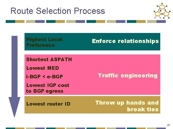 Route Selection Process Highest Local Preference Enforce relationships Shortest ASPATH Lowest MED i-BGP <