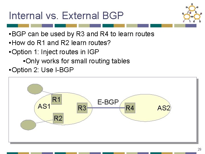 Internal vs. External BGP • BGP can be used by R 3 and R