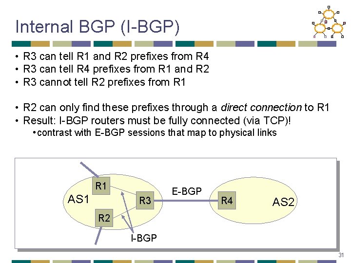 Internal BGP (I-BGP) • R 3 can tell R 1 and R 2 prefixes