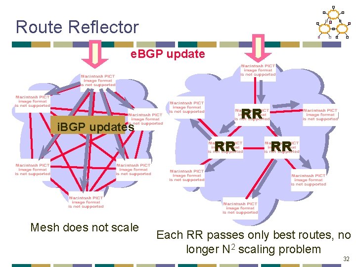 Route Reflector e. BGP update RR i. BGP updates RR Mesh does not scale