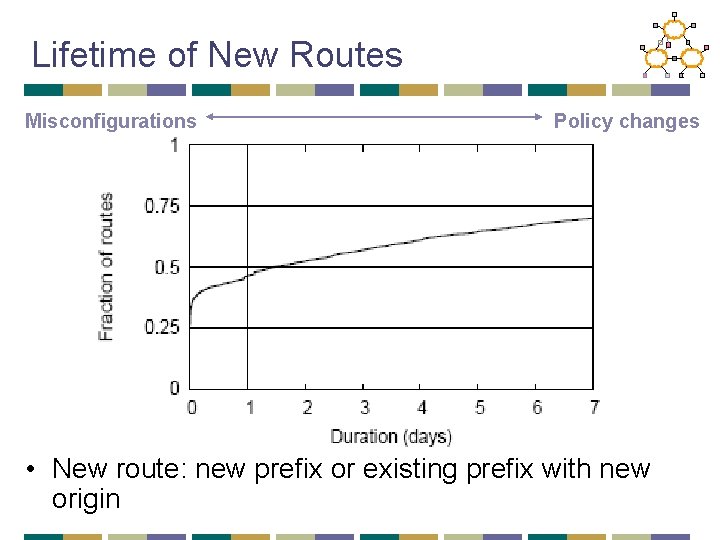 Lifetime of New Routes Misconfigurations Policy changes • New route: new prefix or existing