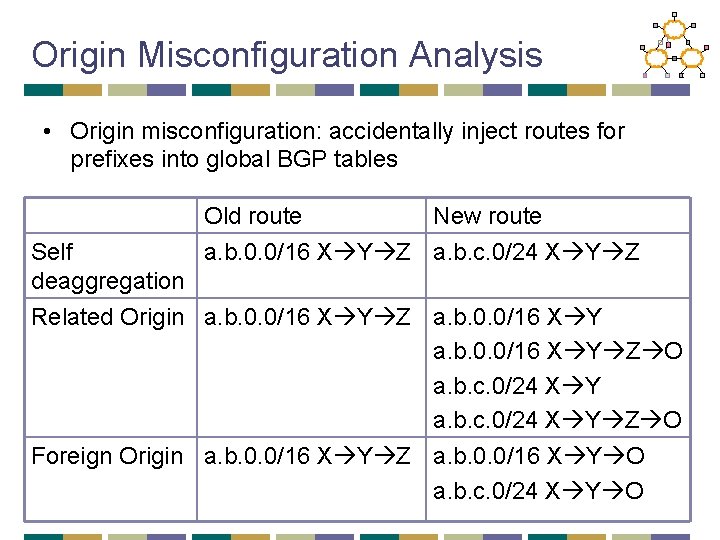 Origin Misconfiguration Analysis • Origin misconfiguration: accidentally inject routes for prefixes into global BGP