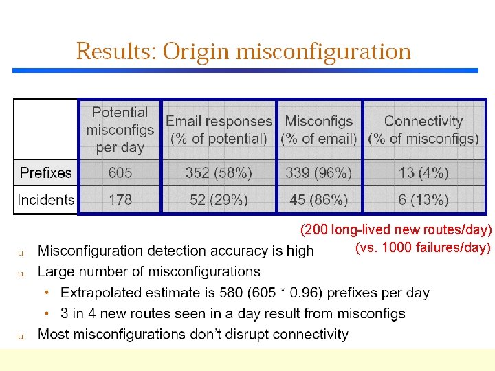 (200 long-lived new routes/day) (vs. 1000 failures/day) 
