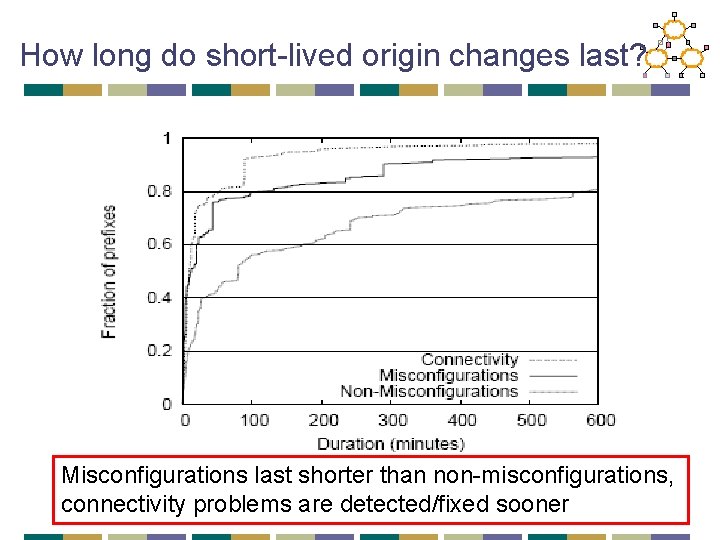 How long do short-lived origin changes last? Misconfigurations last shorter than non-misconfigurations, connectivity problems