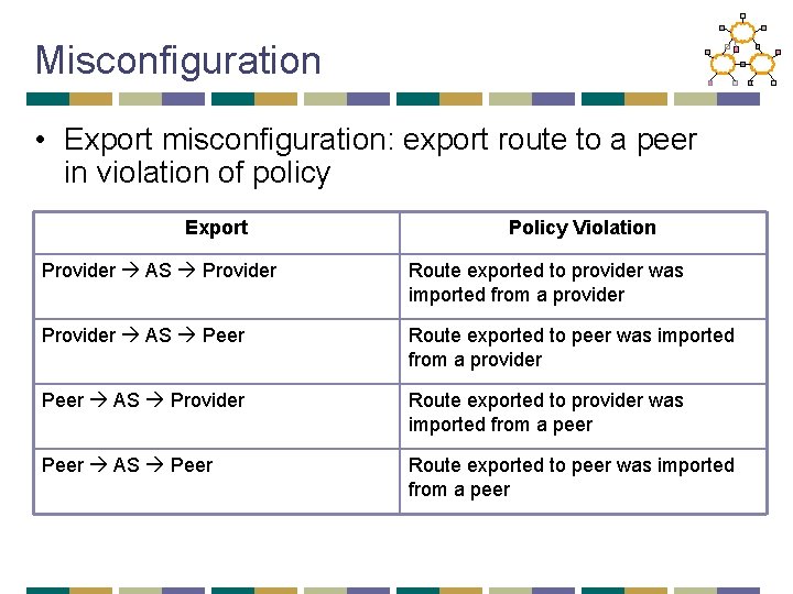 Misconfiguration • Export misconfiguration: export route to a peer in violation of policy Export