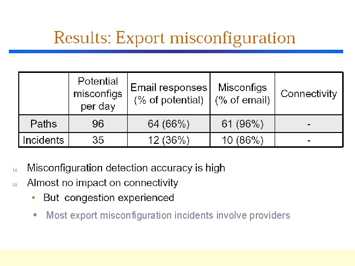  • Most export misconfiguration incidents involve providers 