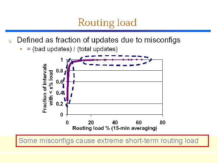 Some misconfigs cause extreme short-term routing load 