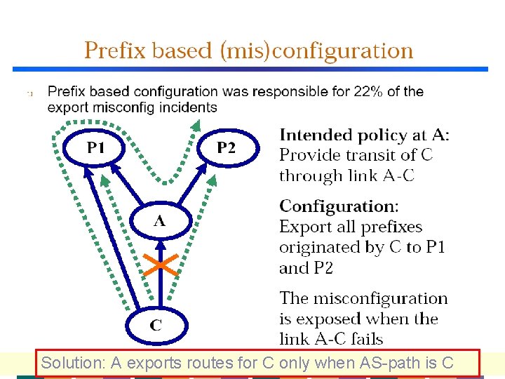 Solution: A exports routes for C only when AS-path is C 