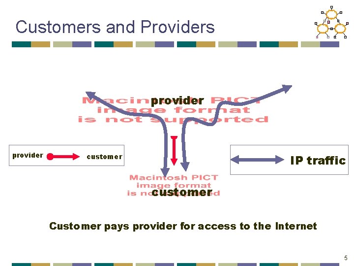 Customers and Providers provider customer IP traffic customer Customer pays provider for access to