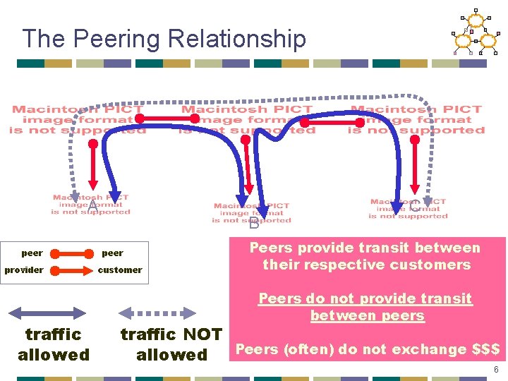 The Peering Relationship A peer provider traffic allowed B peer customer C Peers provide
